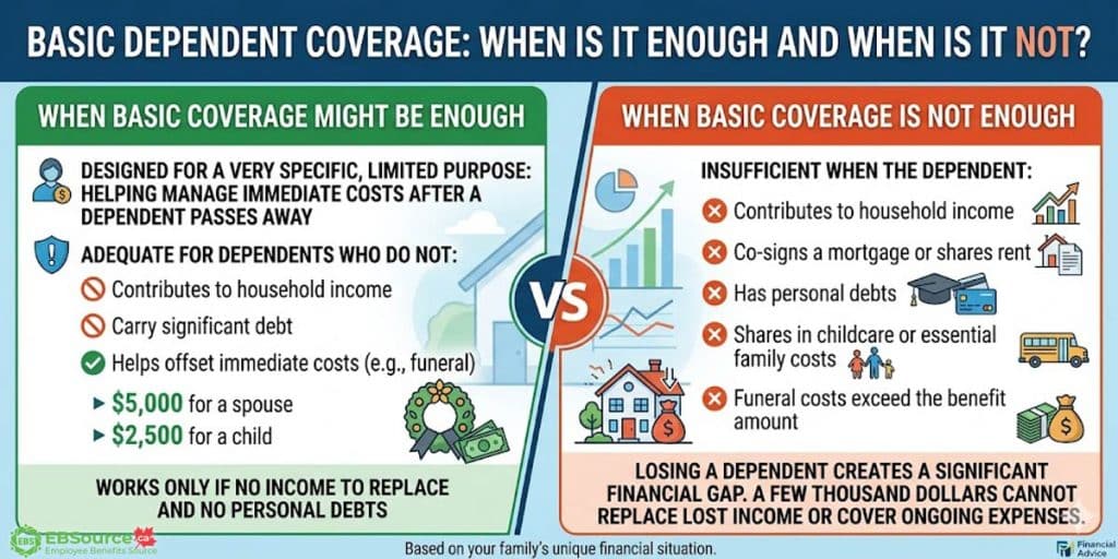 Basic Life Insurance Coverage Basic Dependent Life Insurance in Canada: Coverage Amounts, Eligibility ...