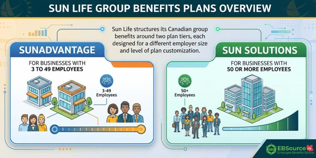 Sun Life Group Benefits plans overview for small businesses and larger employers in Canada