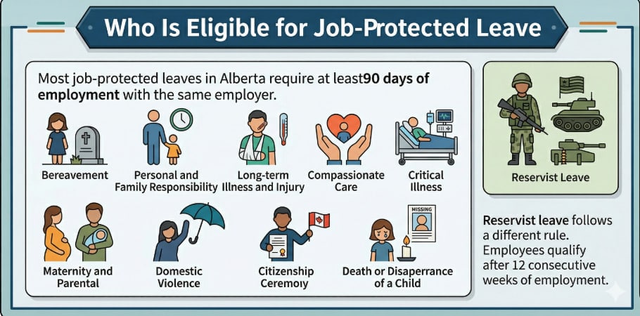 Eligibility for Job-Protected Leave