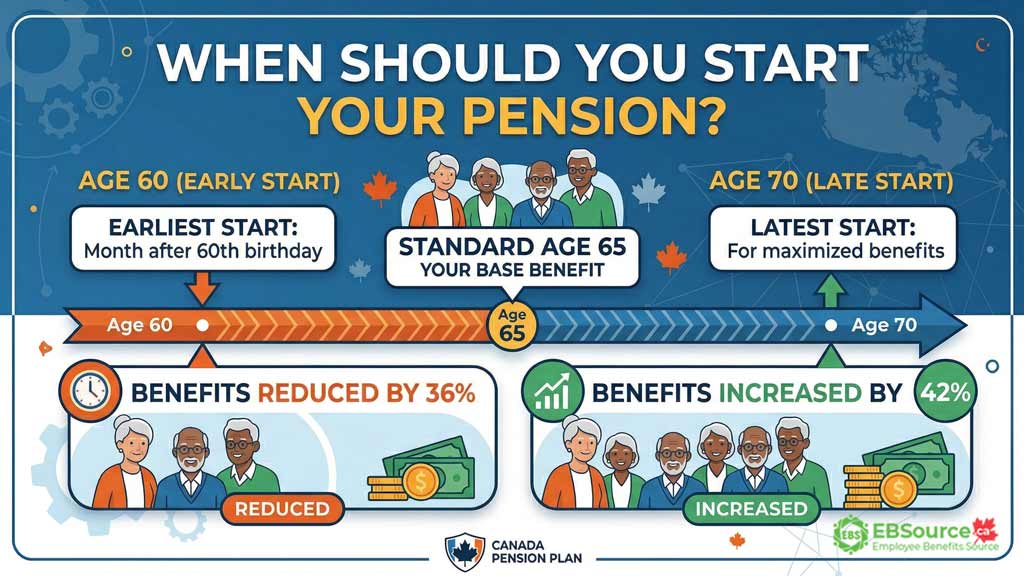 When Should You Start Your Retirement Pension?