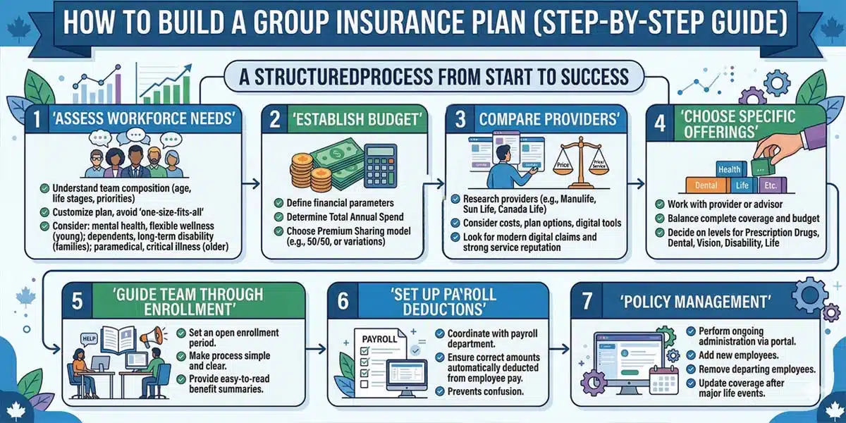 Group Insurance in Canada: How It Works, Coverage Options, and How to Build a Plan 2 How to Design a Group Insurance Plan That Fits Your Team and Budget