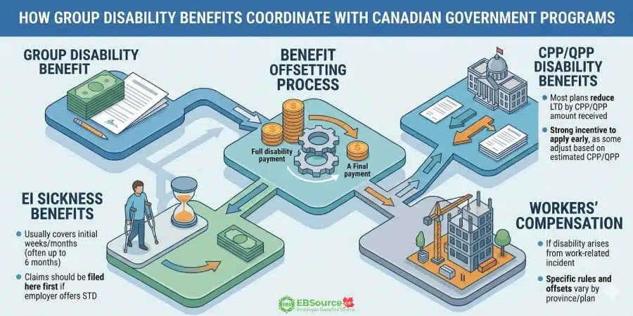 Group Disability Insurance in Canada: Types, How it Works and Coordination 5 How group disability insurance interacts with other government benefits