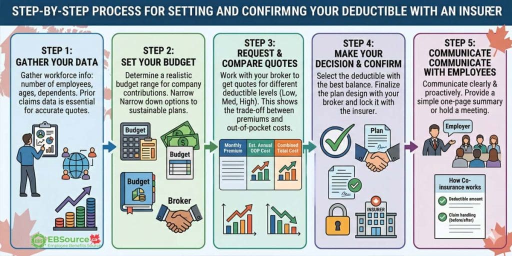 Follow five steps to set your deductible with an insurer