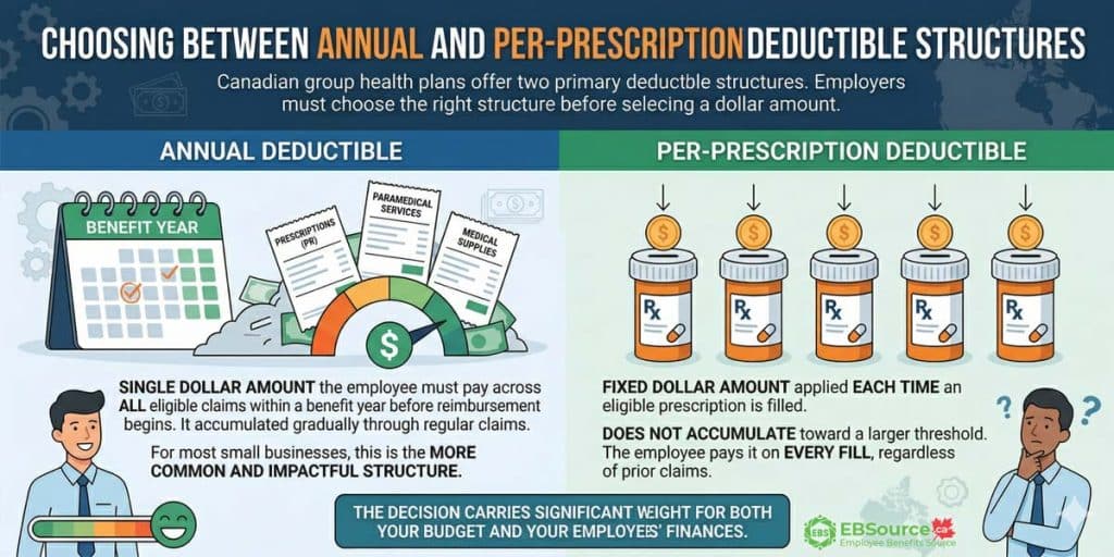You need to choose between Annual and Per Prescription Deductible Structures