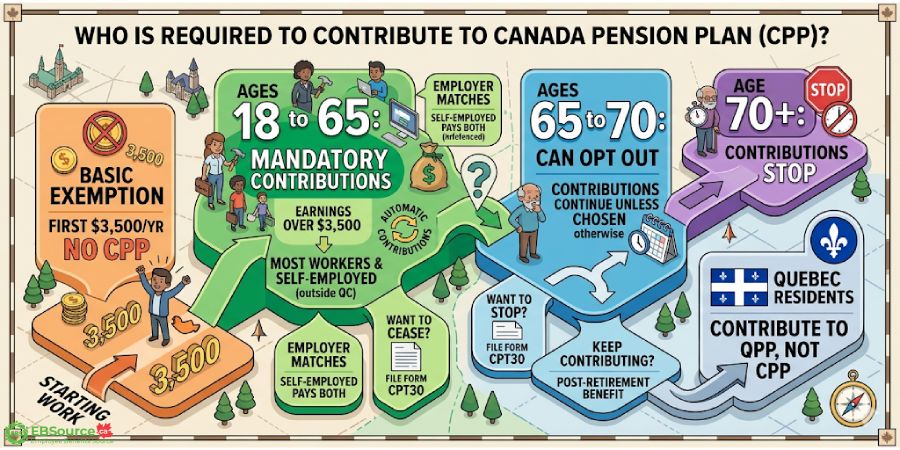 canada pension plan eligibility