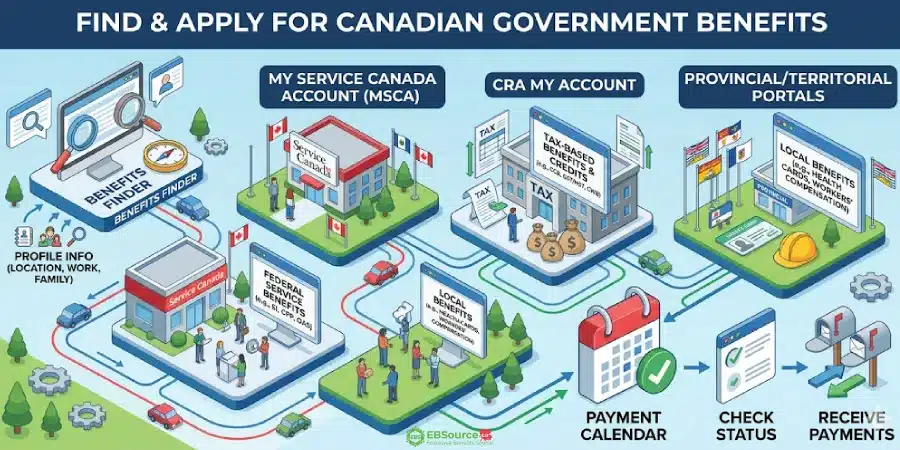 Government Benefits 2 latest updates about canada government benefits