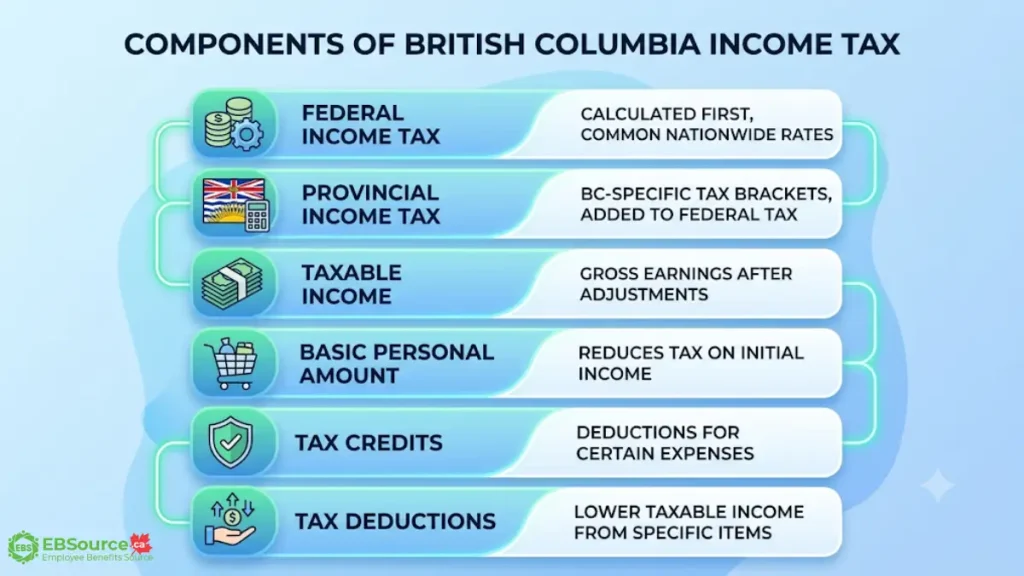 British Columbia Income Tax Calculator 2026: Take-Home Pay After Tax, CPP & EI 2 Factors in the income tax calculator in British Columbia