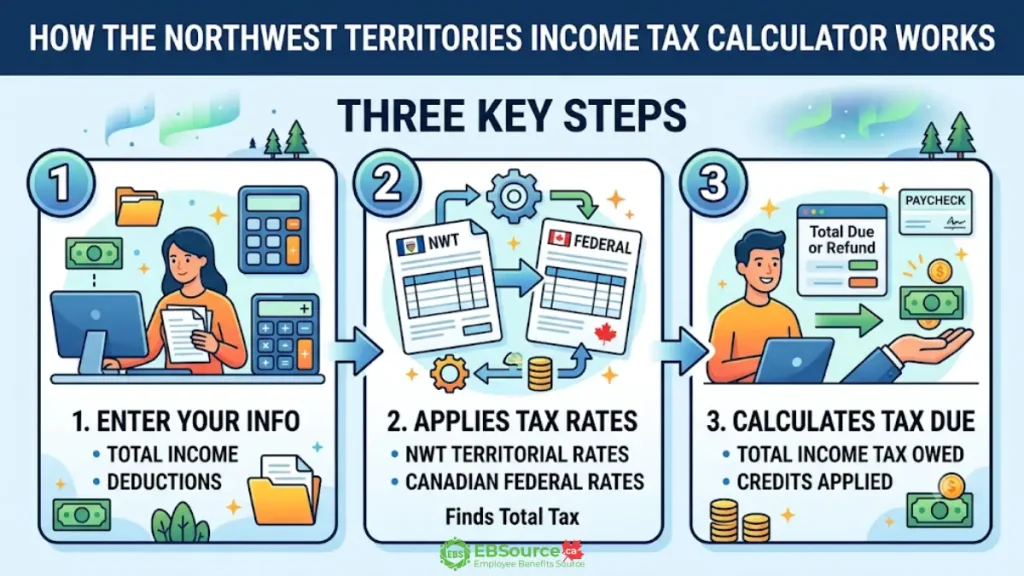 Northwest Territories Income Tax Calculator 2026: Understand Your Payroll & How Our Tool Works 2 How the Northwest Territories income tax calculator find the result