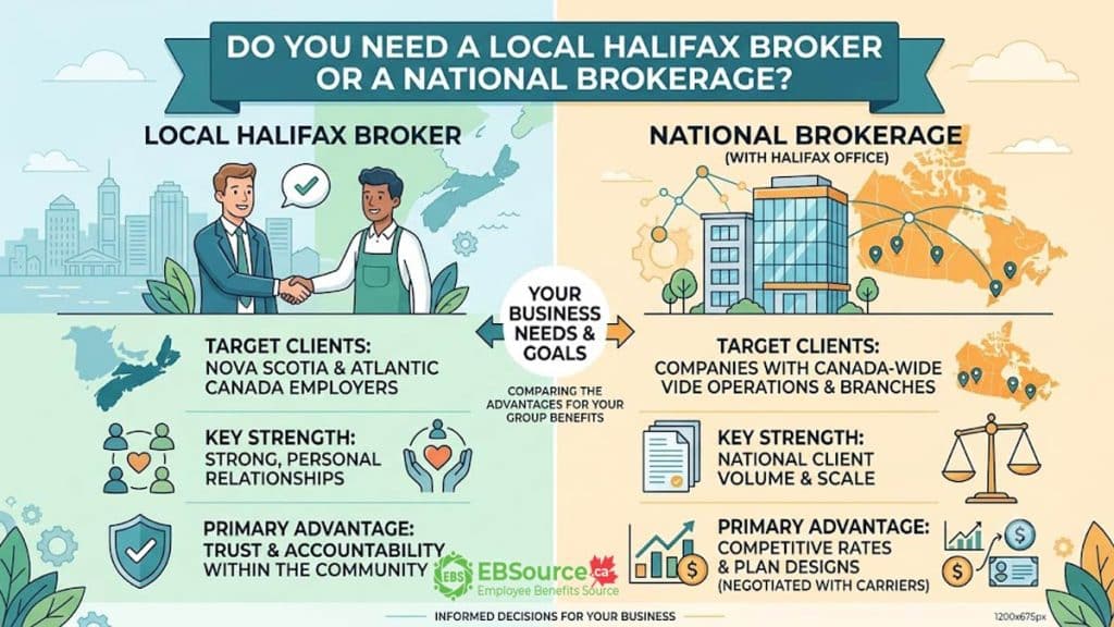Group Benefits Brokers in Halifax include both local independent firms and national brokerage companies