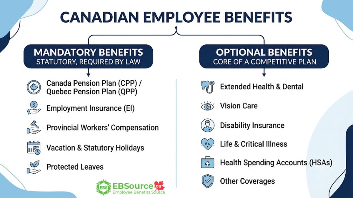 Employee benefits in Canada are classified into mandatory benefits and optional benefits