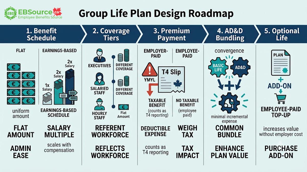 Five key design choices Canadian employers face for group life insurance plans