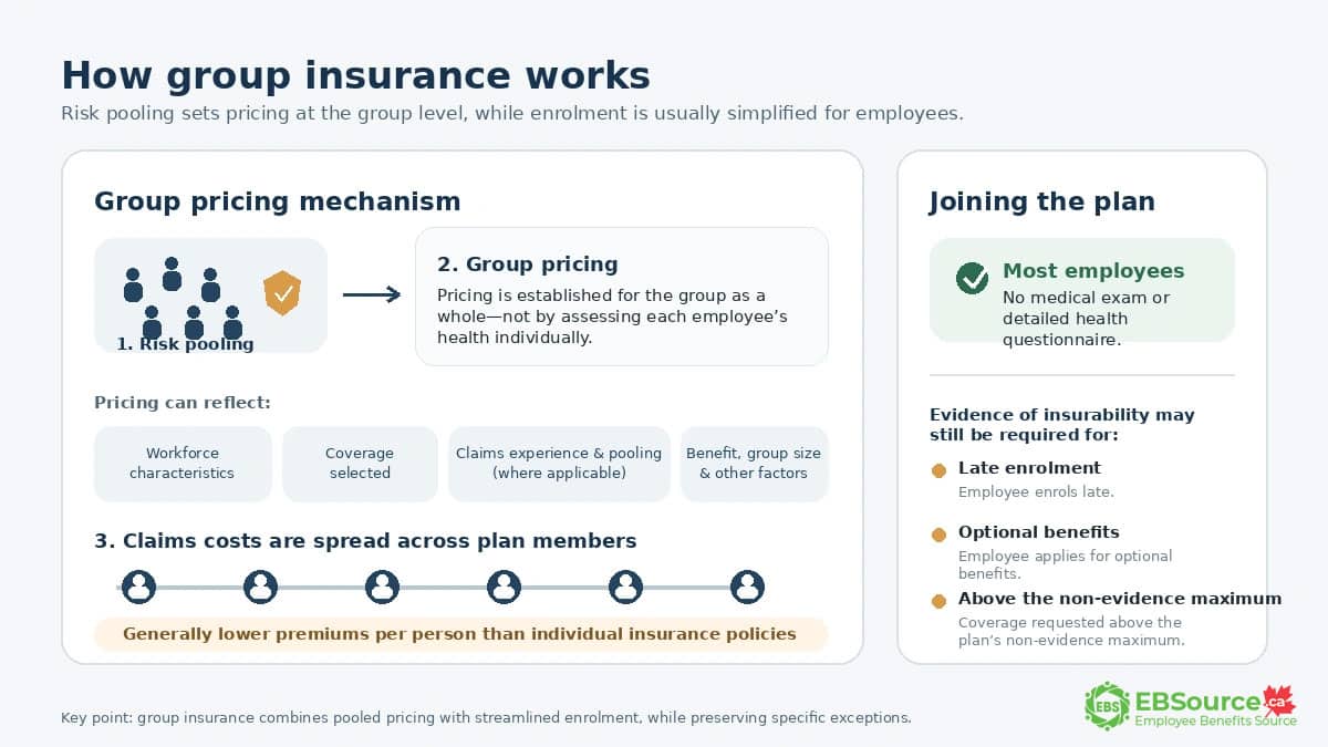 Diagram showing how group insurance pools risk across plan members.