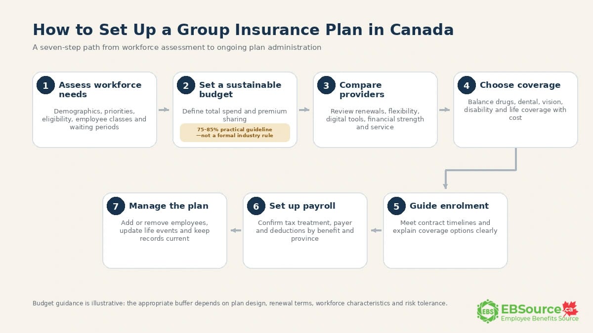 Seven step process diagram for setting up a group insurance plan in Canada