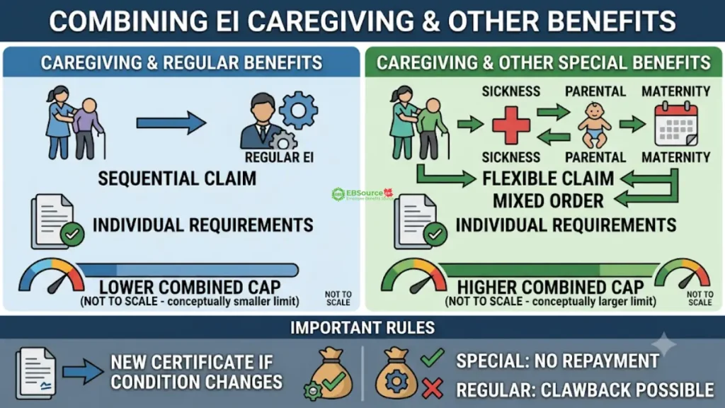 EI Caregiving Benefits Calculator 2026: Who Should Use & How the Tool Works 4 Combine EI caregiving with other benefits