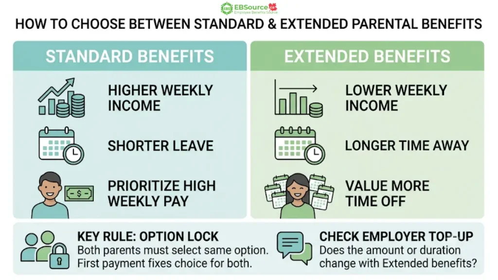 EI Maternity and Parental Benefits Calculator 2026: How It Works & What Impacts the Results 4 Employment Insurance Parental Standard vs Extended Parental Benefits