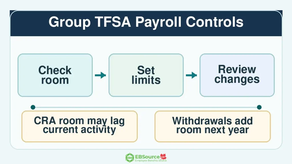 Group TFSA Canada 2026: Employer Matching, Payroll & Employee Benefits 4 Three controls to prevent group TFSA payroll and contribution-room errors