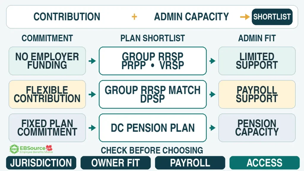 Small Business Retirement Plans in Canada: Options and How to Find the Right Fit 4 Contribution commitment and administrative capacity lead to different retirement-plan shortlists and final suitability checks