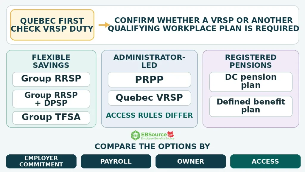 Small Business Retirement Plans in Canada: Options and How to Find the Right Fit 3 Small-business retirement arrangements grouped by plan