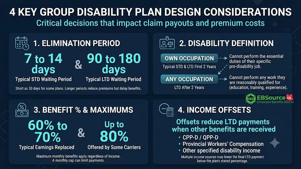 Group Disability Insurance in Canada: Coverage Options and Plan Design Decisions 3 Four key plan design components employers must consider when designing a group disability insurance plan
