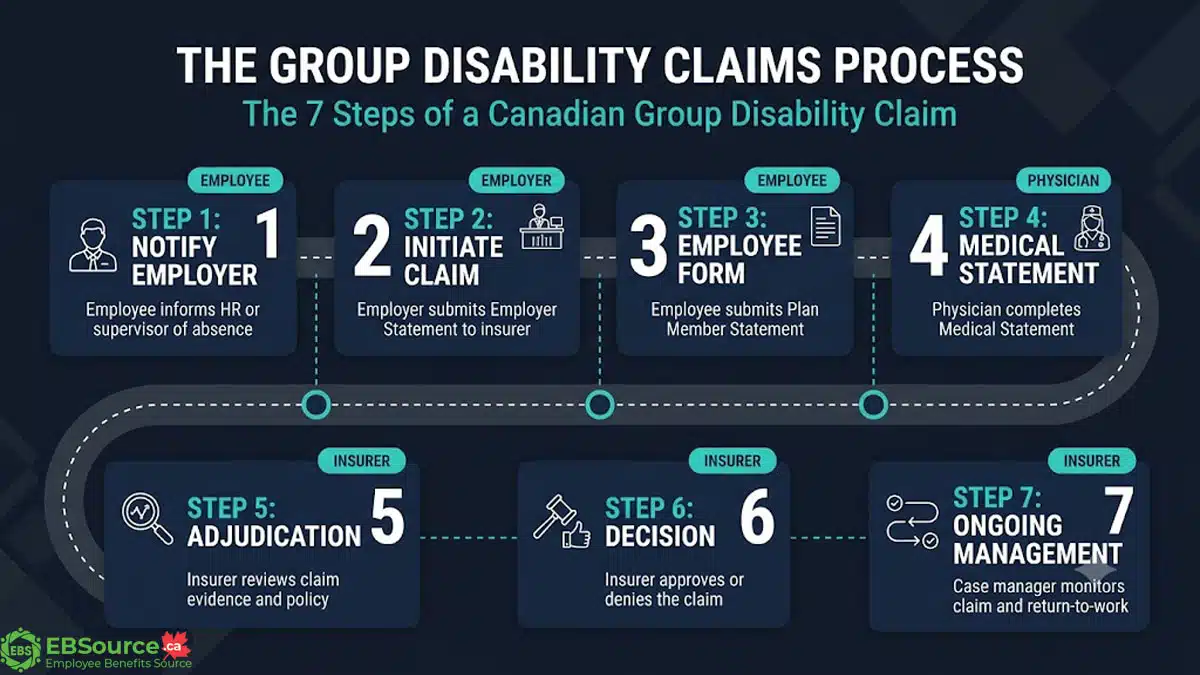 Group Disability Insurance in Canada: Coverage Options and Plan Design Decisions 4 Seven steps of a group disability insurance claim in Canada