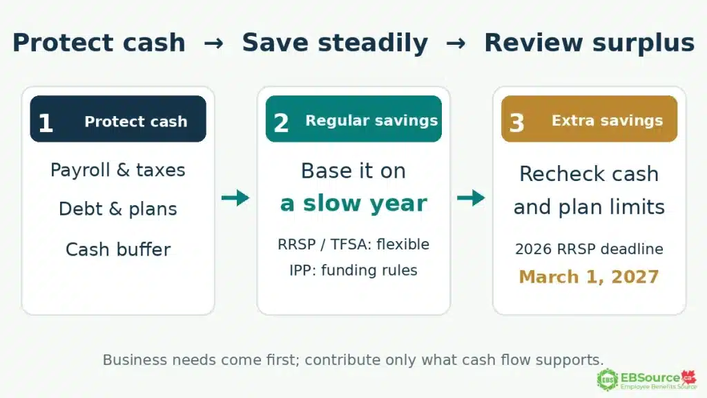 Retirement Planning for Small Business Owners in British Columbia: Options & Cash Flow 4 Three stages for retirement saving for BC small business owners