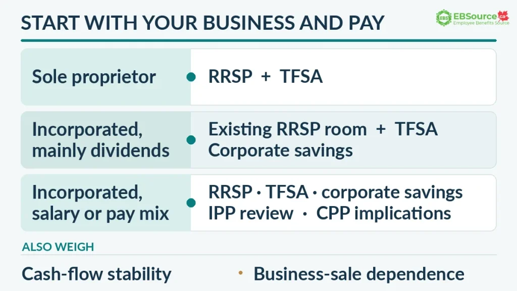 Retirement Planning for Small Business Owners in British Columbia: Options & Cash Flow 3 Which retirement savings options BC small business owners should investigate