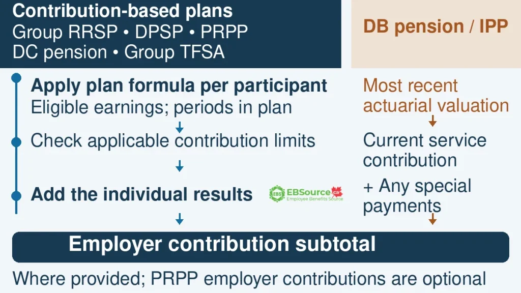 Workplace Retirement Benefits Contribution Cost in Ontario: Employer Budget Guide 4 Contribution-based plans total checked participant calculations